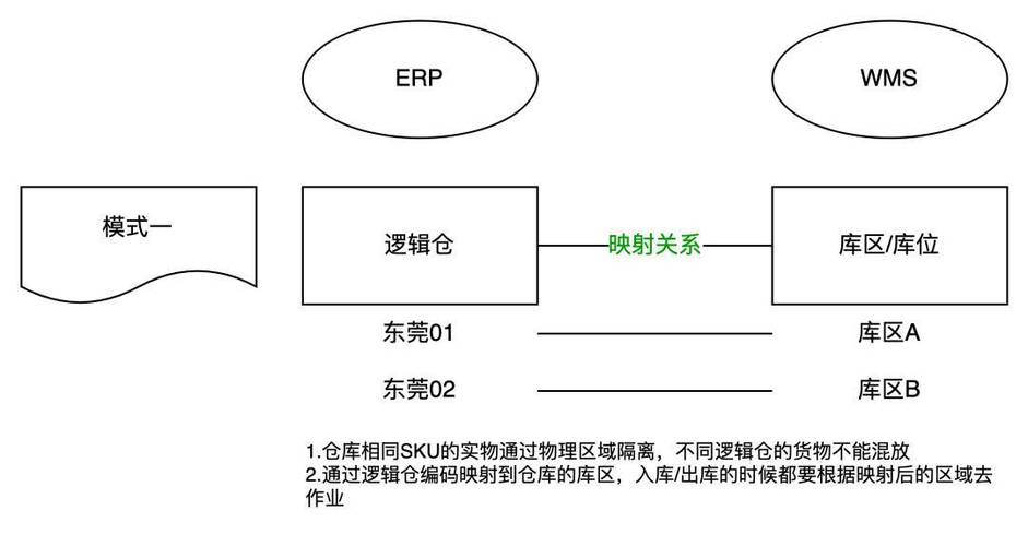 深入拆解供应链系统(erp和wms)中的货主,实体仓,逻辑仓_仓库_库存_时